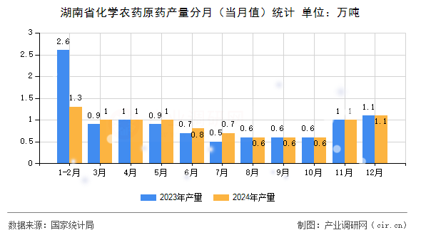 湖南省化學(xué)農(nóng)藥原藥產(chǎn)量分月（當(dāng)月值）統(tǒng)計