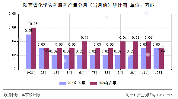 陜西省化學(xué)農(nóng)藥原藥產(chǎn)量分月（當月值）統(tǒng)計圖