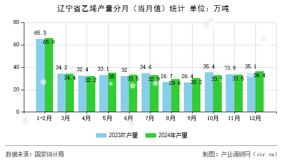 遼寧省乙烯產(chǎn)量分月（當(dāng)月值）統(tǒng)計
