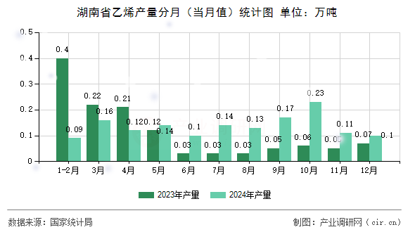 湖南省乙烯產(chǎn)量分月（當(dāng)月值）統(tǒng)計(jì)圖