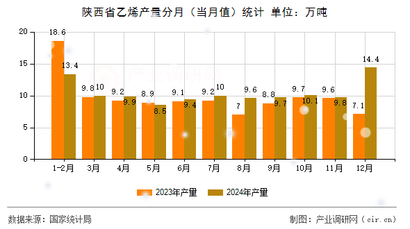 陜西省乙烯產(chǎn)量分月（當(dāng)月值）統(tǒng)計