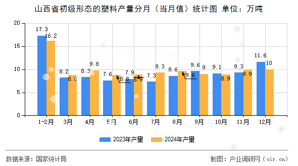 山西省初級(jí)形態(tài)的塑料產(chǎn)量分月（當(dāng)月值）統(tǒng)計(jì)圖