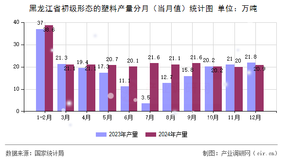 黑龍江省初級形態(tài)的塑料產(chǎn)量分月（當(dāng)月值）統(tǒng)計(jì)圖