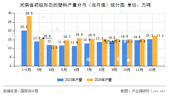 河南省初級形態(tài)的塑料產(chǎn)量分月（當(dāng)月值）統(tǒng)計圖