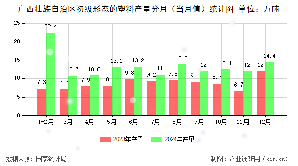 廣西壯族自治區(qū)初級形態(tài)的塑料產(chǎn)量分月（當月值）統(tǒng)計圖