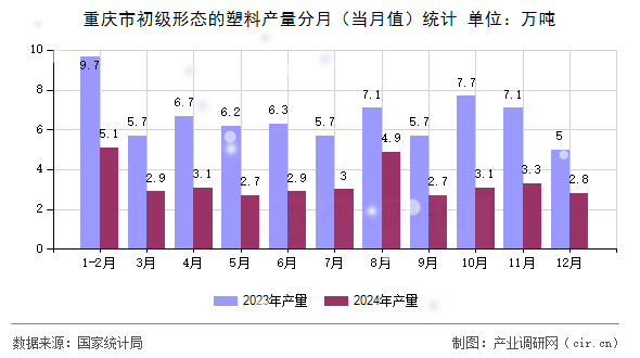 重慶市初級形態(tài)的塑料產(chǎn)量分月（當(dāng)月值）統(tǒng)計(jì)
