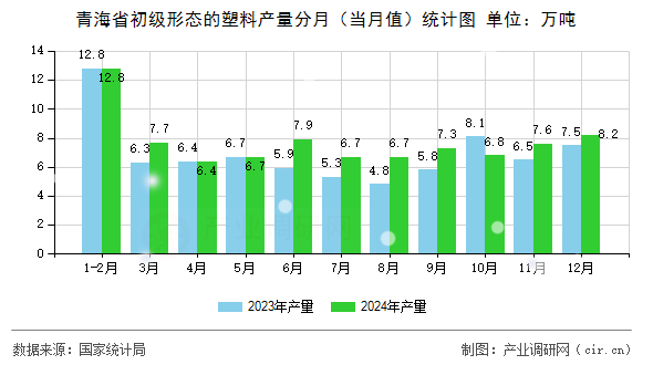 青海省初級形態(tài)的塑料產(chǎn)量分月（當(dāng)月值）統(tǒng)計(jì)圖