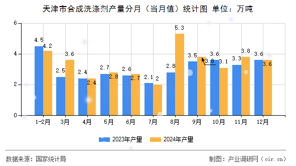 天津市合成洗滌劑產(chǎn)量分月（當(dāng)月值）統(tǒng)計圖