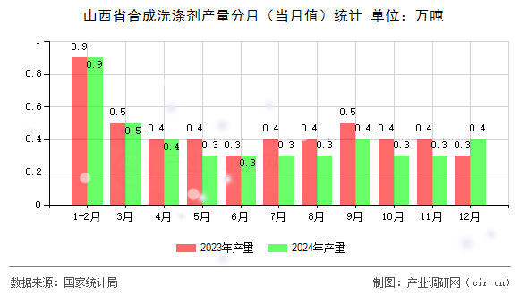 山西省合成洗滌劑產(chǎn)量分月（當(dāng)月值）統(tǒng)計(jì)