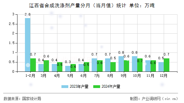 江西省合成洗滌劑產(chǎn)量分月（當月值）統(tǒng)計