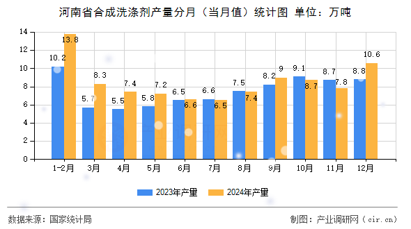 河南省合成洗滌劑產(chǎn)量分月（當月值）統(tǒng)計圖