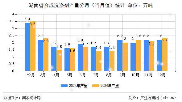湖南省合成洗滌劑產(chǎn)量分月（當月值）統(tǒng)計