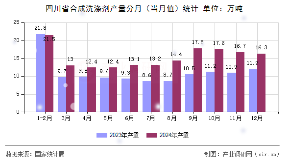 四川省合成洗滌劑產量分月（當月值）統(tǒng)計