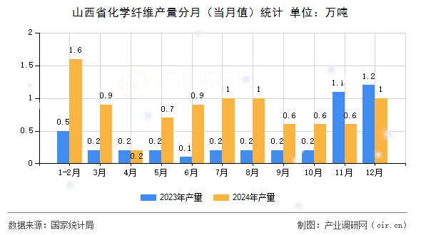 山西省化學(xué)纖維產(chǎn)量分月（當(dāng)月值）統(tǒng)計(jì)