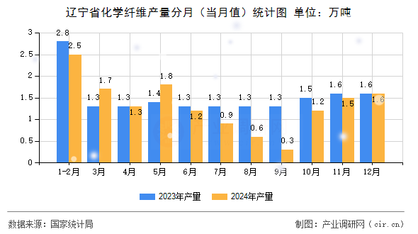 遼寧省化學(xué)纖維產(chǎn)量分月（當(dāng)月值）統(tǒng)計圖