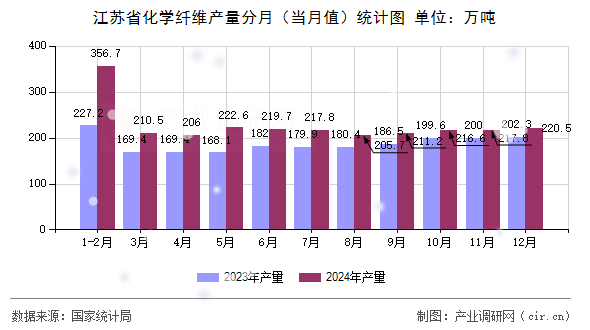 江蘇省化學(xué)纖維產(chǎn)量分月（當(dāng)月值）統(tǒng)計(jì)圖