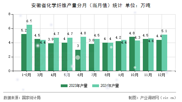 安徽省化學(xué)纖維產(chǎn)量分月（當(dāng)月值）統(tǒng)計(jì)