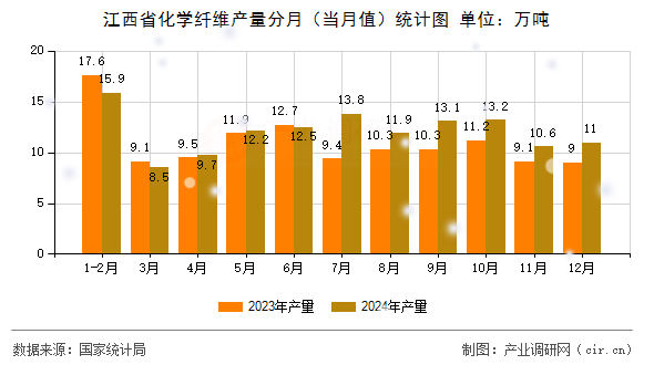 江西省化學(xué)纖維產(chǎn)量分月（當(dāng)月值）統(tǒng)計(jì)圖