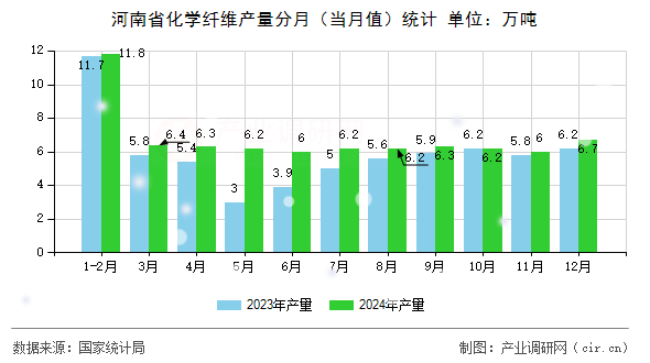 河南省化學(xué)纖維產(chǎn)量分月（當(dāng)月值）統(tǒng)計