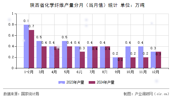 陜西省化學(xué)纖維產(chǎn)量分月（當(dāng)月值）統(tǒng)計(jì)