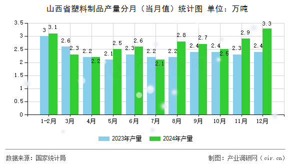 山西省塑料制品產(chǎn)量分月（當(dāng)月值）統(tǒng)計圖