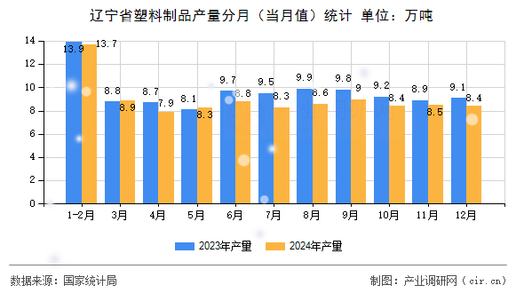 遼寧省塑料制品產(chǎn)量分月（當(dāng)月值）統(tǒng)計(jì)