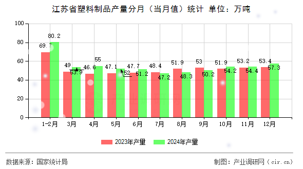 江蘇省塑料制品產量分月（當月值）統(tǒng)計