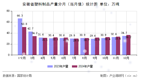 安徽省塑料制品產(chǎn)量分月（當(dāng)月值）統(tǒng)計(jì)圖