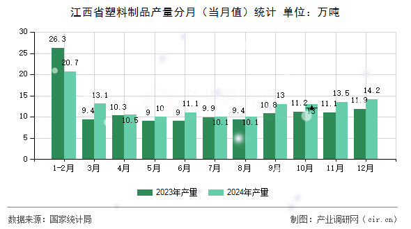 江西省塑料制品產(chǎn)量分月（當月值）統(tǒng)計