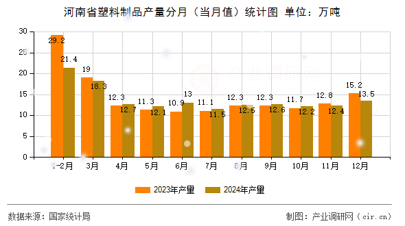 河南省塑料制品產(chǎn)量分月（當月值）統(tǒng)計圖