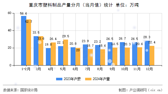 重慶市塑料制品產(chǎn)量分月（當(dāng)月值）統(tǒng)計(jì)