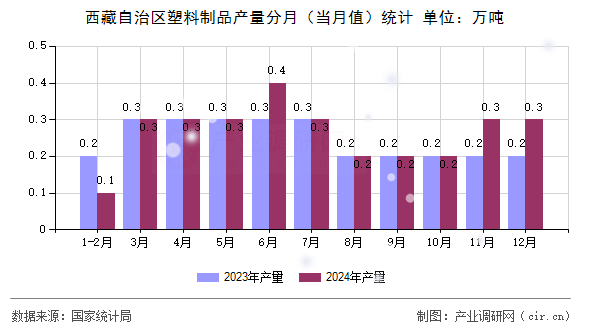 西藏自治區(qū)塑料制品產(chǎn)量分月（當月值）統(tǒng)計