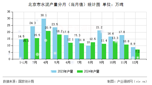 北京市水泥產(chǎn)量分月（當(dāng)月值）統(tǒng)計圖