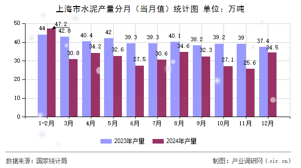 上海市水泥產(chǎn)量分月（當月值）統(tǒng)計圖