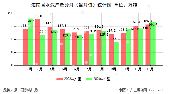 海南省水泥產(chǎn)量分月（當(dāng)月值）統(tǒng)計(jì)圖