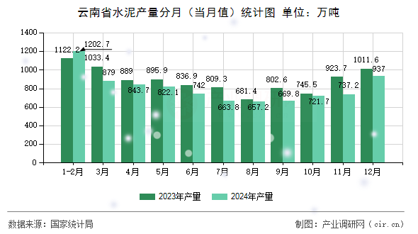 云南省水泥產(chǎn)量分月（當(dāng)月值）統(tǒng)計(jì)圖