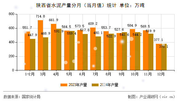 陜西省水泥產量分月（當月值）統(tǒng)計
