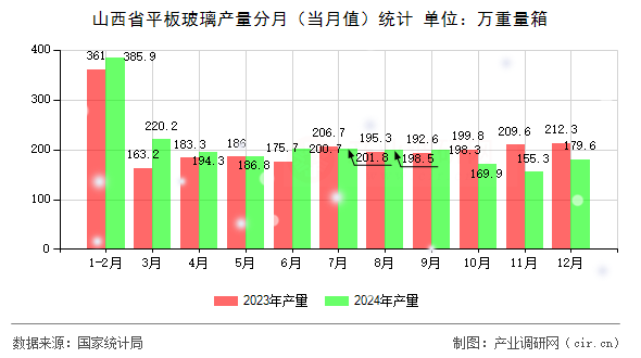 山西省平板玻璃產(chǎn)量分月（當(dāng)月值）統(tǒng)計(jì)