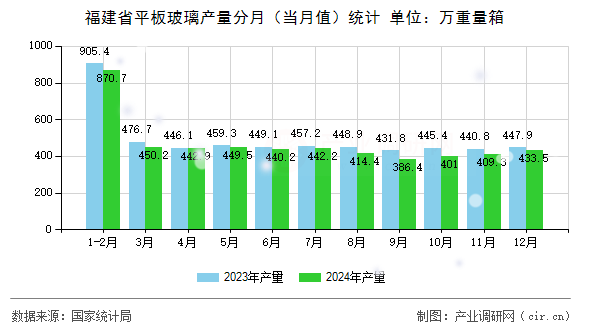 福建省平板玻璃產(chǎn)量分月（當(dāng)月值）統(tǒng)計