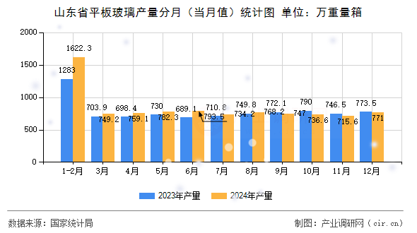 山東省平板玻璃產(chǎn)量分月（當(dāng)月值）統(tǒng)計(jì)圖