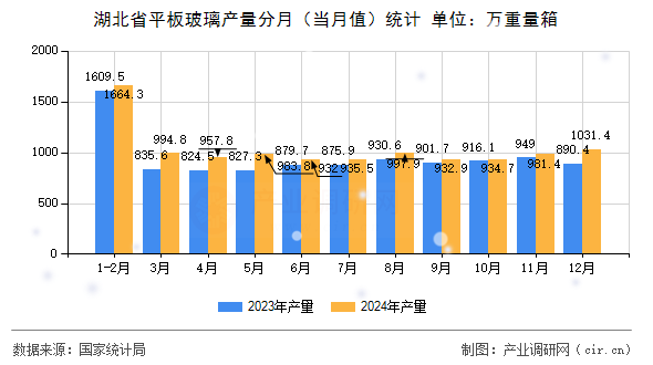 湖北省平板玻璃產(chǎn)量分月（當(dāng)月值）統(tǒng)計(jì)