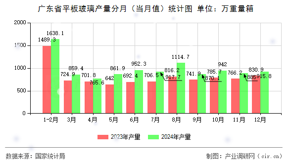 廣東省平板玻璃產(chǎn)量分月（當(dāng)月值）統(tǒng)計(jì)圖