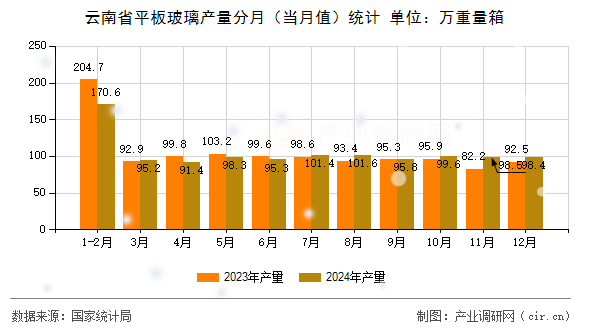 云南省平板玻璃產(chǎn)量分月（當(dāng)月值）統(tǒng)計(jì)