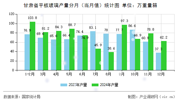 甘肅省平板玻璃產(chǎn)量分月（當月值）統(tǒng)計圖