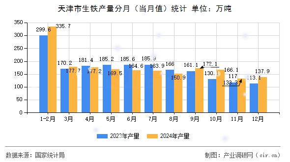天津市生鐵產(chǎn)量分月（當月值）統(tǒng)計