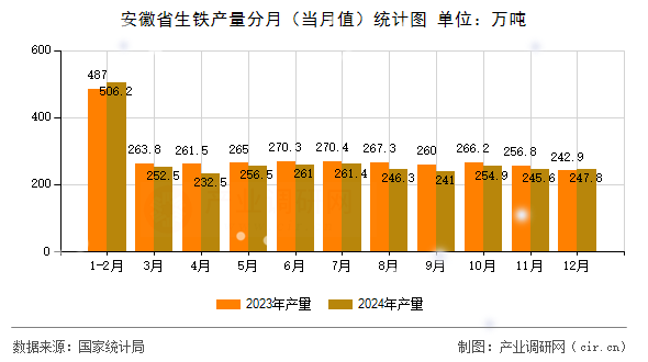 安徽省生鐵產(chǎn)量分月（當(dāng)月值）統(tǒng)計(jì)圖