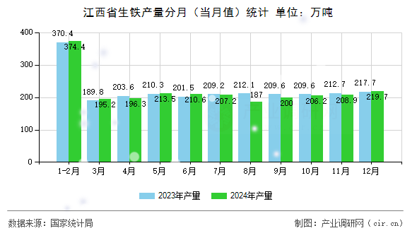 江西省生鐵產(chǎn)量分月（當月值）統(tǒng)計