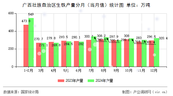廣西壯族自治區(qū)生鐵產(chǎn)量分月（當(dāng)月值）統(tǒng)計圖