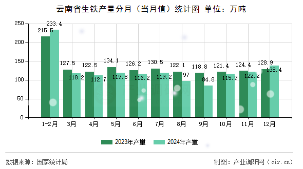 云南省生鐵產(chǎn)量分月（當(dāng)月值）統(tǒng)計(jì)圖