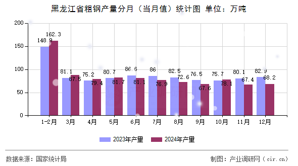 黑龍江省粗鋼產(chǎn)量分月（當(dāng)月值）統(tǒng)計(jì)圖